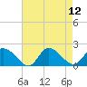 Buchanan Creek entrance tide chart for Tuesday, August 12, 2025