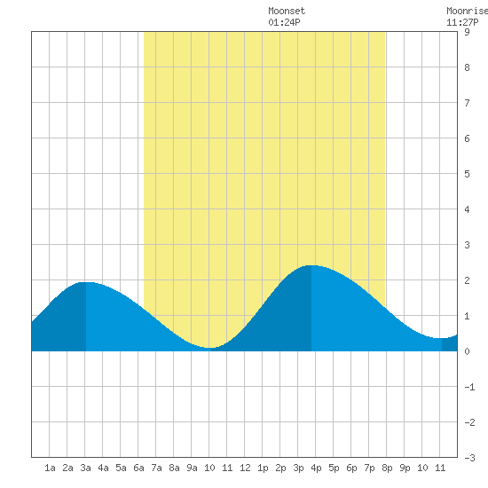 Buchanan Creek entrance tide chart for Friday, August 15, 2025
