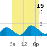 Buchanan Creek entrance tide chart for Friday, August 15, 2025