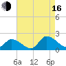 Buchanan Creek entrance tide chart for Saturday, August 16, 2025