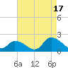 Buchanan Creek entrance tide chart for Sunday, August 17, 2025