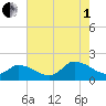 Buchanan Creek entrance tide chart for Friday, August 1, 2025