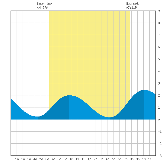 Buchanan Creek entrance tide chart for Thursday, August 21, 2025