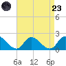 Buchanan Creek entrance tide chart for Saturday, August 23, 2025