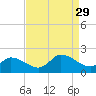 Buchanan Creek entrance tide chart for Friday, August 29, 2025
