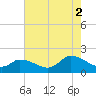 Buchanan Creek entrance tide chart for Saturday, August 2, 2025