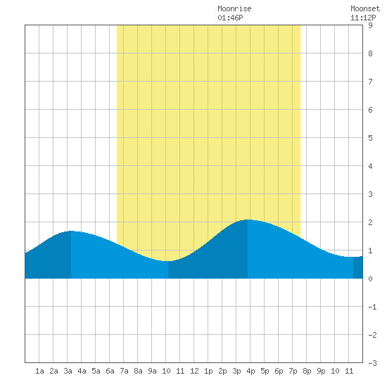 Buchanan Creek entrance tide chart for Saturday, August 30, 2025