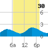 Buchanan Creek entrance tide chart for Saturday, August 30, 2025