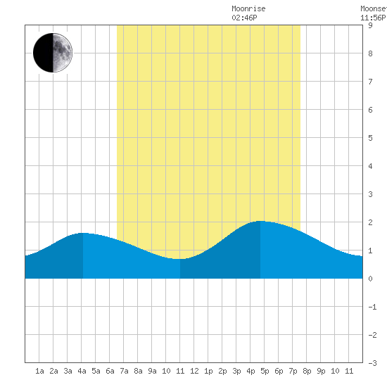 Buchanan Creek entrance tide chart for Sunday, August 31, 2025