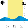 Buchanan Creek entrance tide chart for Sunday, August 31, 2025