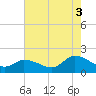 Buchanan Creek entrance tide chart for Sunday, August 3, 2025