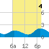 Buchanan Creek entrance tide chart for Monday, August 4, 2025