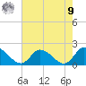 Buchanan Creek entrance tide chart for Saturday, August 9, 2025