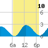 Buchanan Creek entrance tide chart for Wednesday, September 10, 2025
