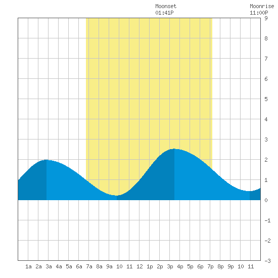 Buchanan Creek entrance tide chart for Saturday, September 13, 2025