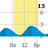Buchanan Creek entrance tide chart for Saturday, September 13, 2025