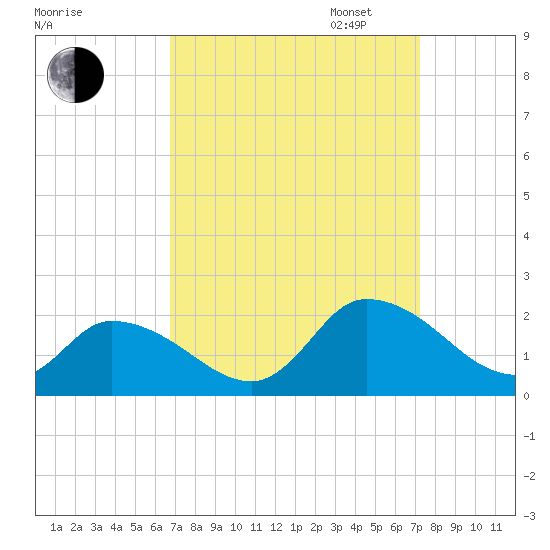 Buchanan Creek entrance tide chart for Sunday, September 14, 2025