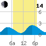 Buchanan Creek entrance tide chart for Sunday, September 14, 2025