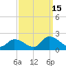 Buchanan Creek entrance tide chart for Monday, September 15, 2025