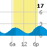 Buchanan Creek entrance tide chart for Wednesday, September 17, 2025
