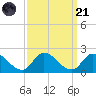 Buchanan Creek entrance tide chart for Sunday, September 21, 2025