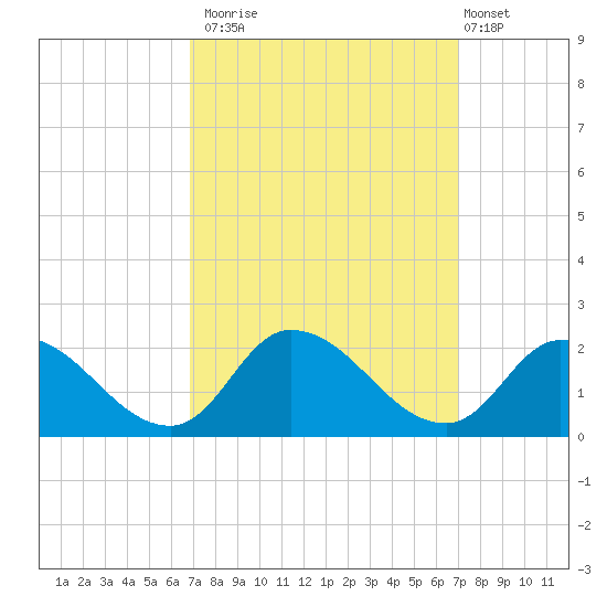 Buchanan Creek entrance tide chart for Monday, September 22, 2025