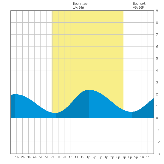 Buchanan Creek entrance tide chart for Thursday, September 25, 2025