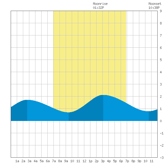 Buchanan Creek entrance tide chart for Sunday, September 28, 2025
