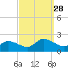 Buchanan Creek entrance tide chart for Sunday, September 28, 2025