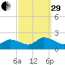 Buchanan Creek entrance tide chart for Monday, September 29, 2025