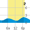 Buchanan Creek entrance tide chart for Tuesday, September 2, 2025