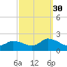 Buchanan Creek entrance tide chart for Tuesday, September 30, 2025