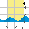 Buchanan Creek entrance tide chart for Thursday, September 4, 2025
