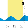 Buchanan Creek entrance tide chart for Friday, September 5, 2025