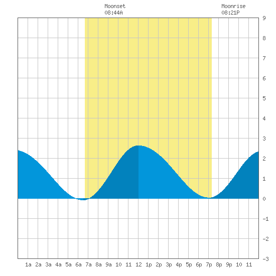 Buchanan Creek entrance tide chart for Tuesday, September 9, 2025