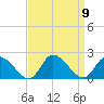 Buchanan Creek entrance tide chart for Tuesday, September 9, 2025