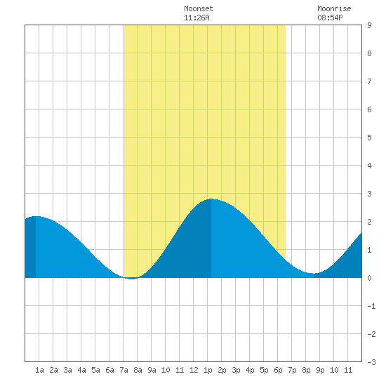 Buchanan Creek entrance tide chart for Friday, October 10, 2025