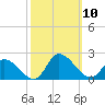 Buchanan Creek entrance tide chart for Friday, October 10, 2025