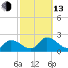 Buchanan Creek entrance tide chart for Monday, October 13, 2025