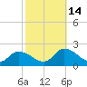 Buchanan Creek entrance tide chart for Tuesday, October 14, 2025