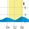 Buchanan Creek entrance tide chart for Wednesday, October 1, 2025