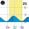 Buchanan Creek entrance tide chart for Tuesday, October 21, 2025