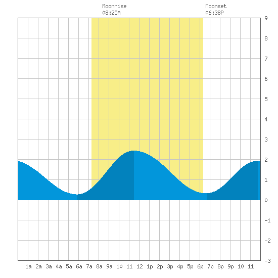 Buchanan Creek entrance tide chart for Wednesday, October 22, 2025