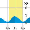 Buchanan Creek entrance tide chart for Wednesday, October 22, 2025