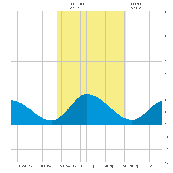 Buchanan Creek entrance tide chart for Thursday, October 23, 2025