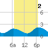 Buchanan Creek entrance tide chart for Thursday, October 2, 2025