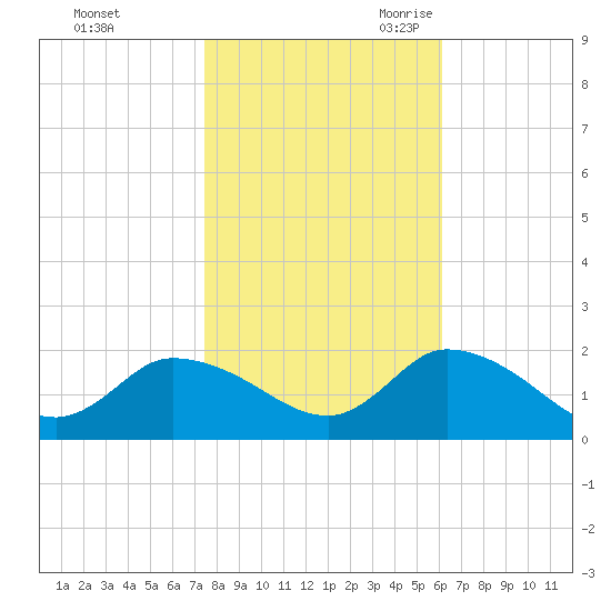 Buchanan Creek entrance tide chart for Friday, October 31, 2025