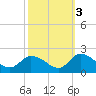 Buchanan Creek entrance tide chart for Friday, October 3, 2025