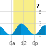 Buchanan Creek entrance tide chart for Tuesday, October 7, 2025