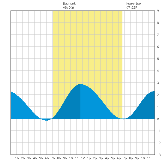 Buchanan Creek entrance tide chart for Wednesday, October 8, 2025
